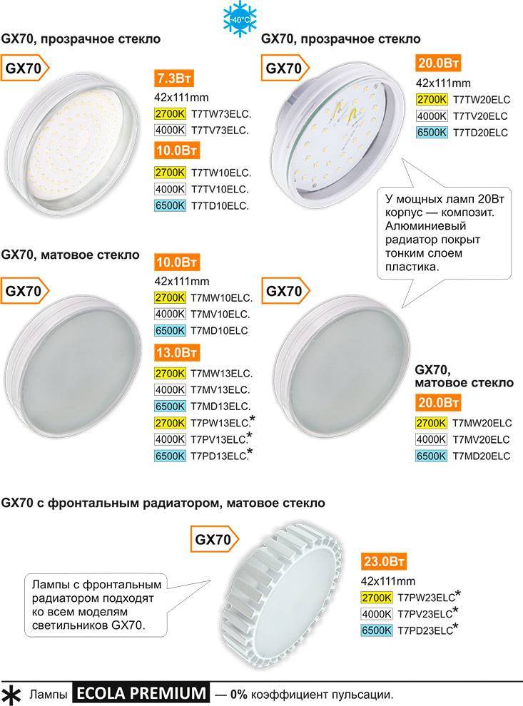 Типы светодиодных светильников. Лампа gx70 Экола. Gx70 Ecola лампа светодиодная мощность. Ecola Premium светодиодная gx70 23 Вт. Экола светильники gx70 Размеры.