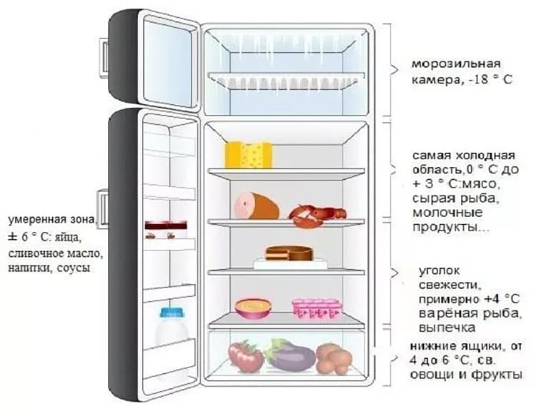 Какая температура должна быть в холодильнике и в морозильной камере: стандарты и нормы