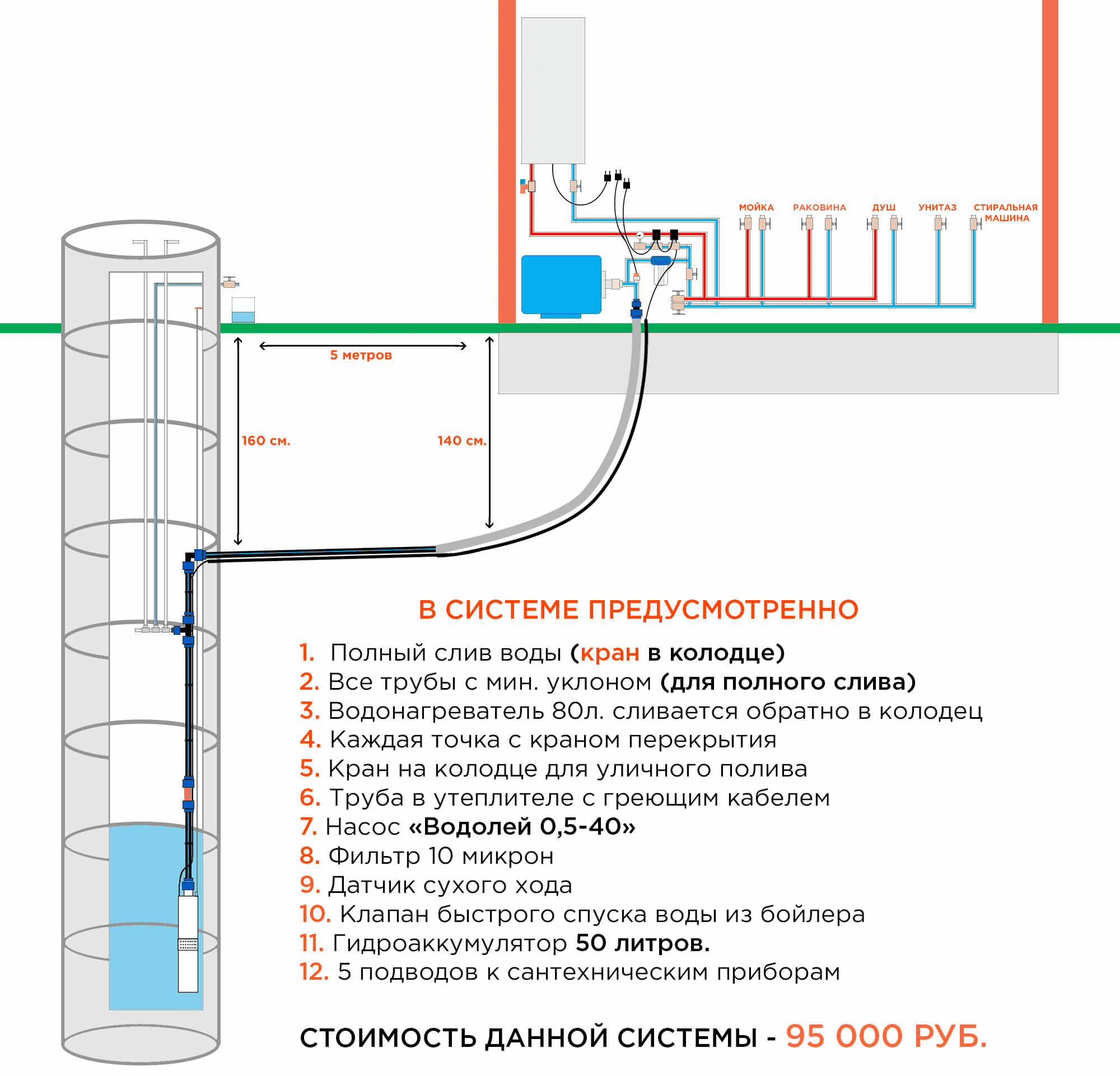 Водопровод из колодца: водоснабжение частного дома, дачи, как провести воду из колодца в загородный дом, подвод воды в систему