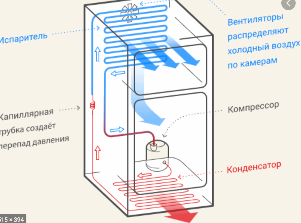 Устройство холодильника и принцип работы, как он устроен и из чего состоит