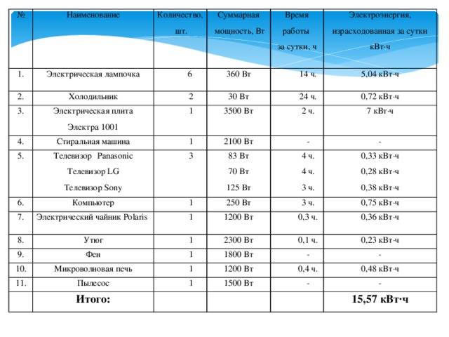 Потребление электроэнергии бытовыми приборами: таблица и советы по экономии