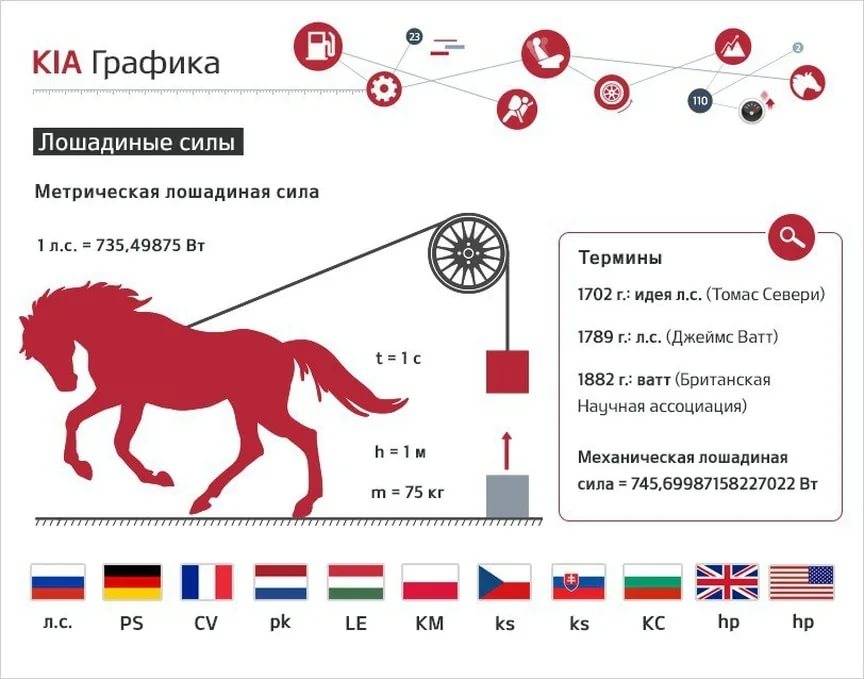 Сколько киловатт в лошадиной силе и наоборот | enargys.ru | энергосбережение