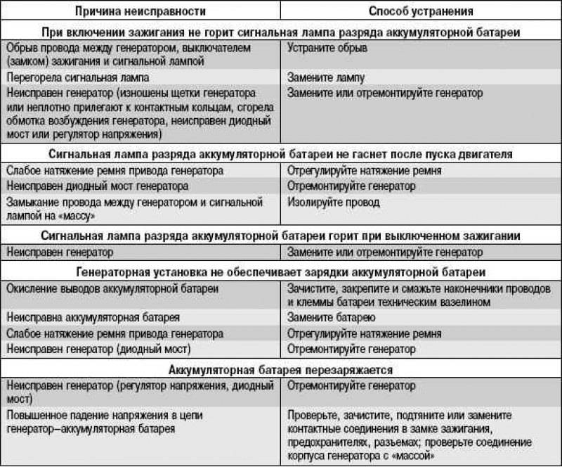 Неисправности видеорегистратора для списания