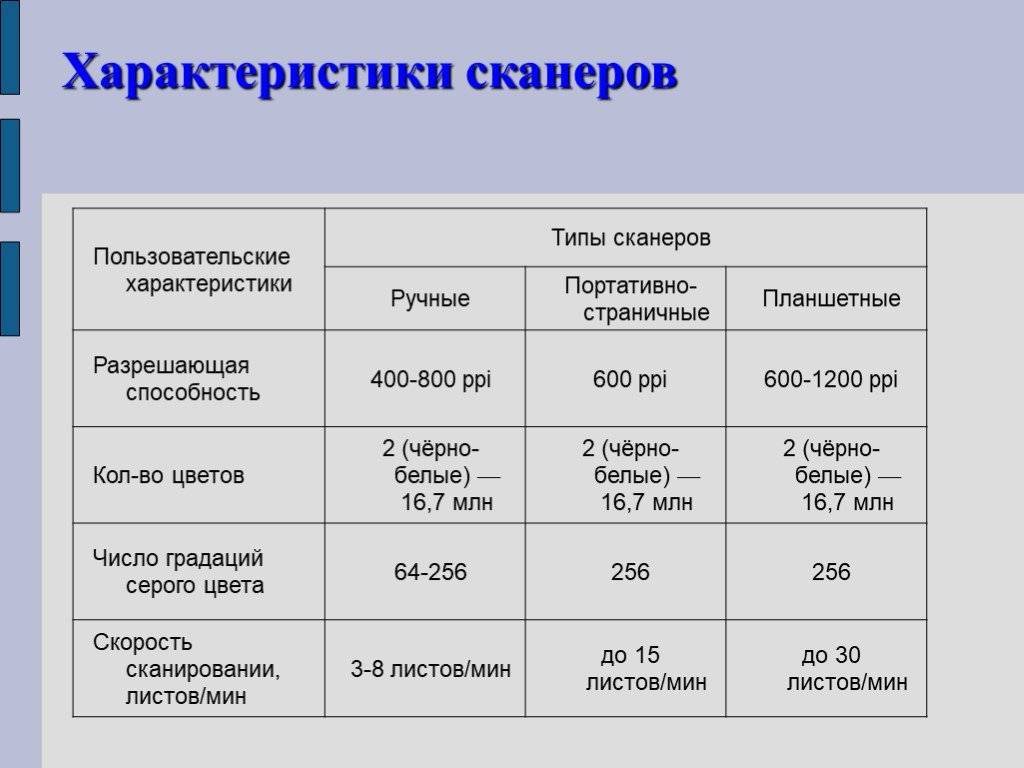 Составить схему классификации сканеров