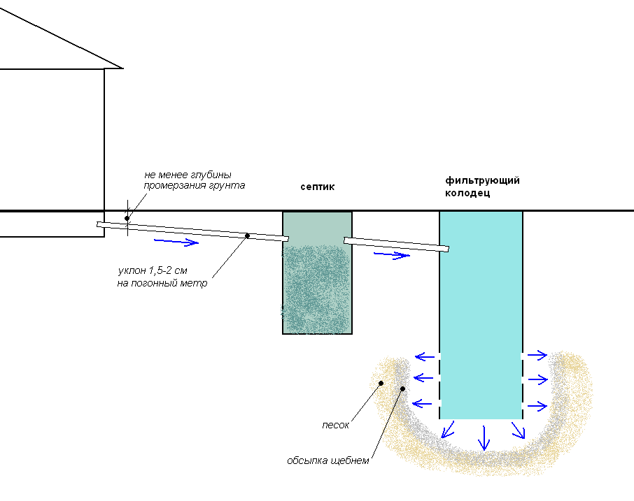Выгребная яма схема