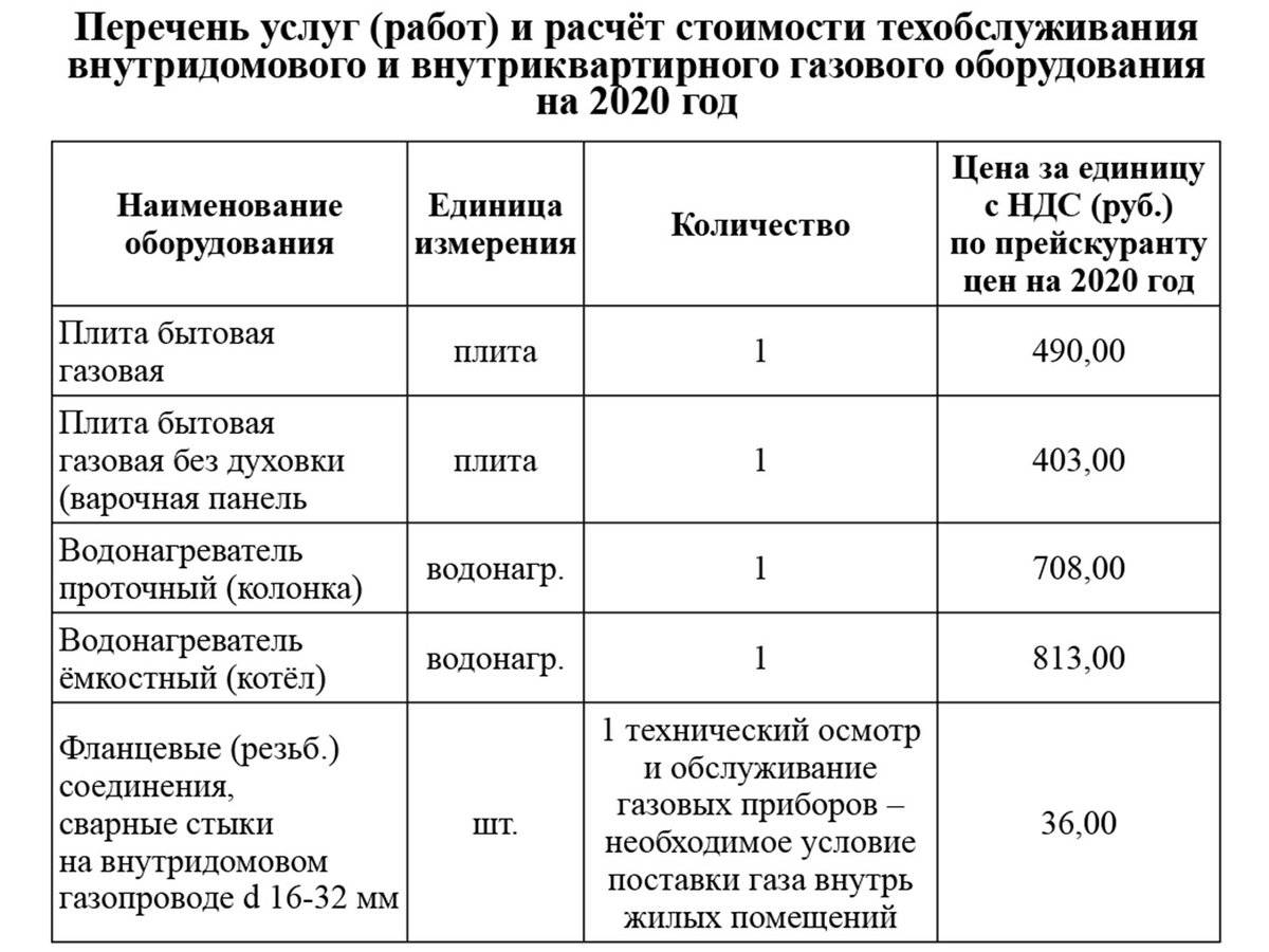 Проверка газа в квартире и частном доме: кто проверяет газ и как часто, зачем проводить проверку, можно ли отказаться