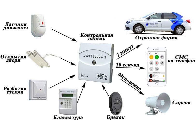 Охранная сигнализация для гаража: особенности и отзывы о производителях :: syl.ru