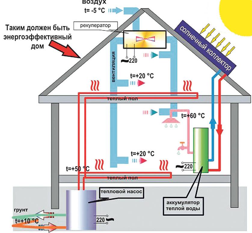 Туда, где тепло: как оценить проект отопления дома