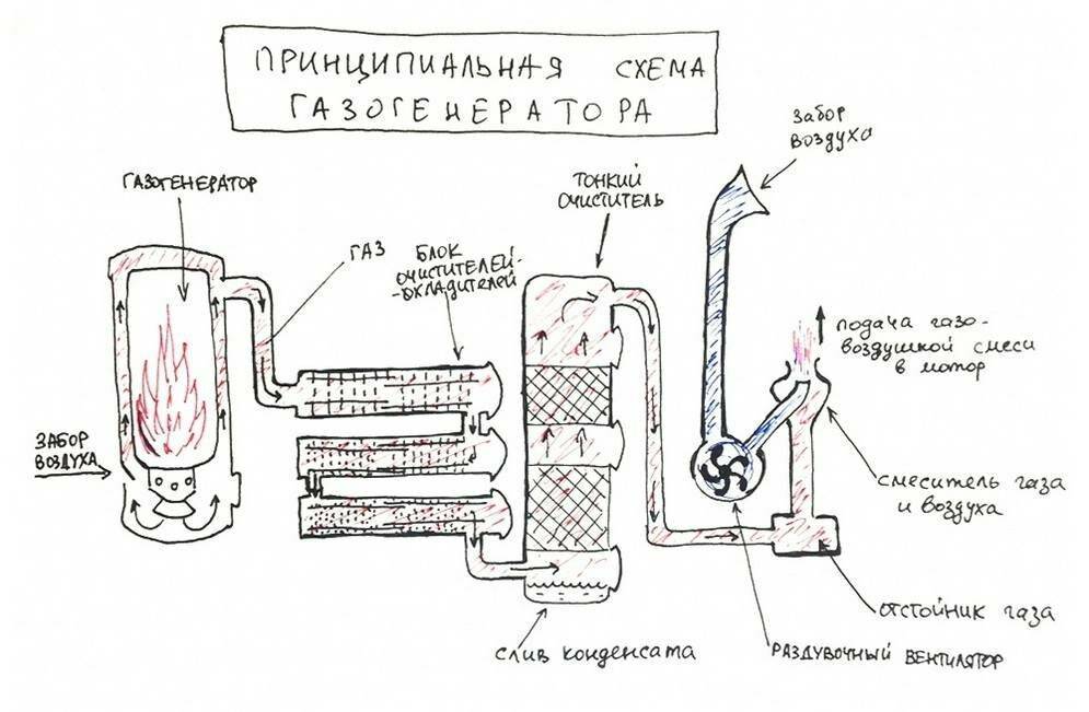 Газогенератор своими руками — как сделать самодельный прибор