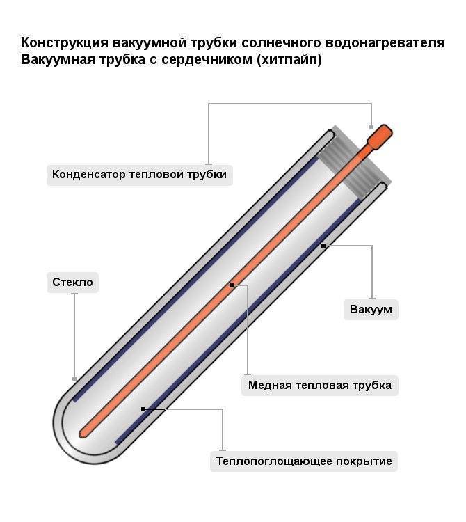 Солнечный коллектор своими руками - на 100% проверенный способ изготовления