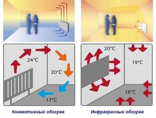Монтаж и установка инфракрасных обогревателей