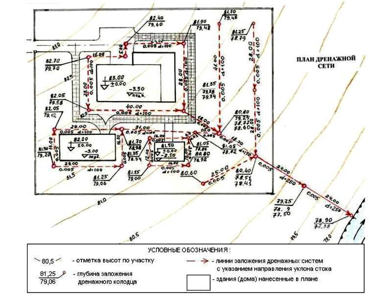 Схема дренажной системы вокруг дома