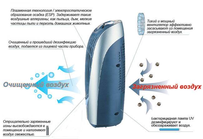 Что такое ионизация воздух: плюсы и минусы, выбор кондиционера