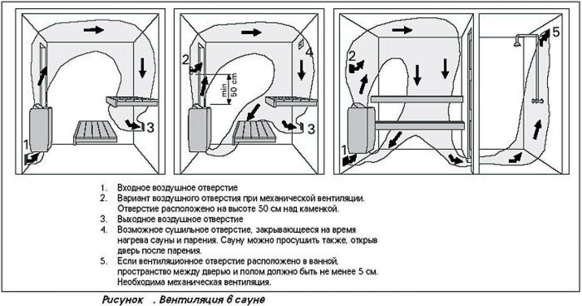 Вентиляция в парной схема и устройство