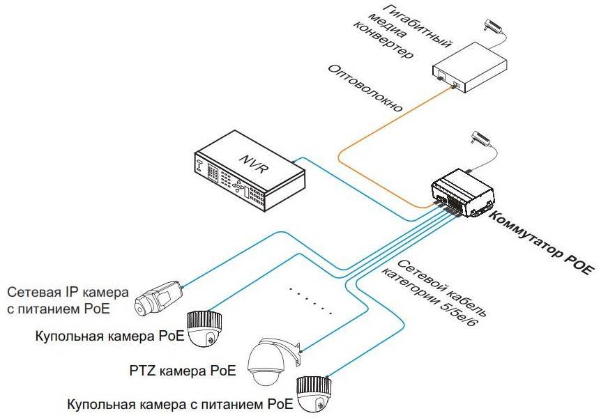 Как подключить видеорегистратор к компьютеру: подключение pc-based и stand-alone dvr, настройка сетевой карты