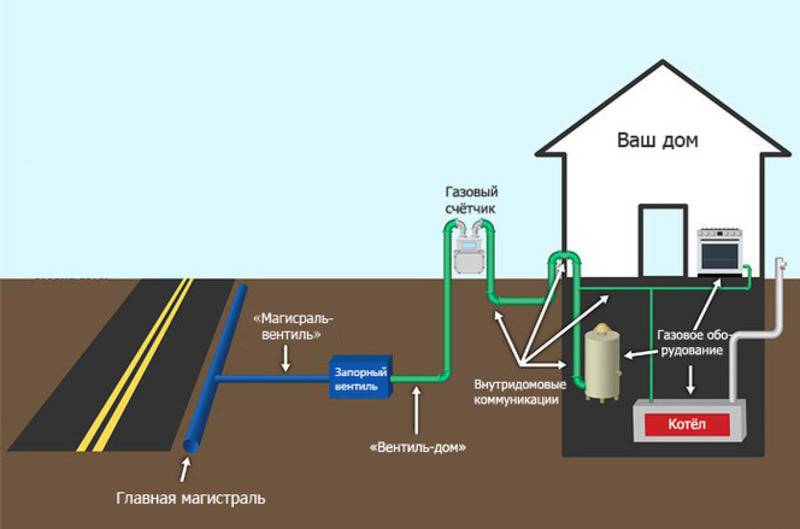 Газовая труба на участке: какие ограничения есть для газопровода