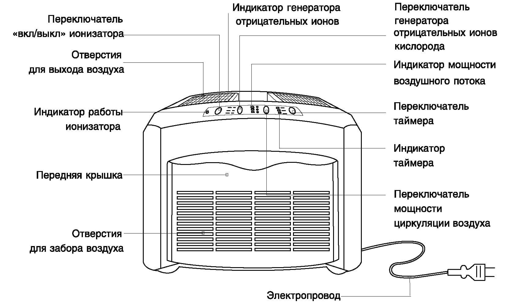 Польза, устройство и принцип действия ионизатора воздуха: разновидности прибора и подробная инструкция по применению