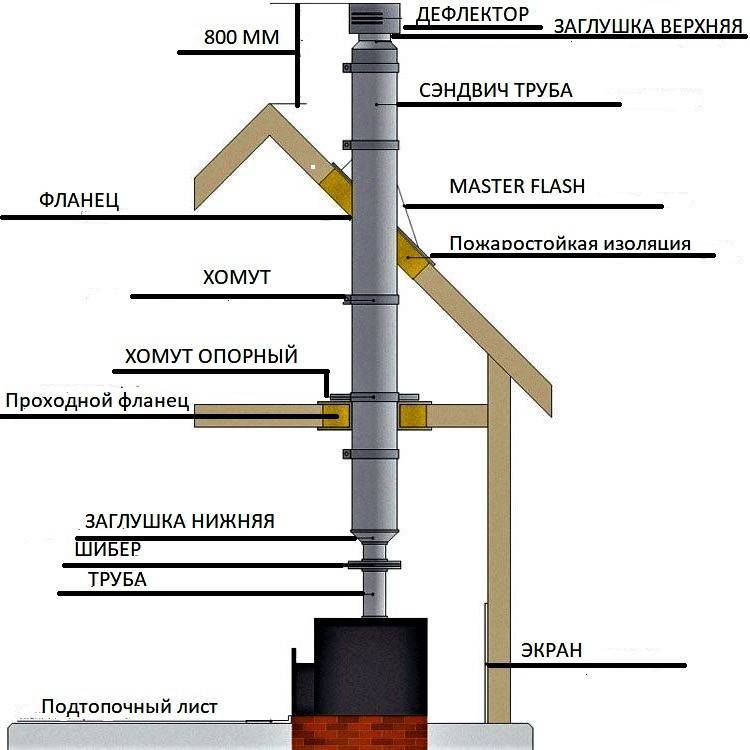 Монтаж сэндвич дымохода: сборка и установка своими руками