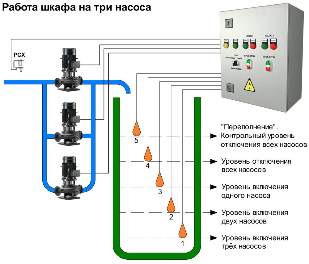 Шкаф управления пожарными насосами и задвижкой - всё о пожарной безопасности