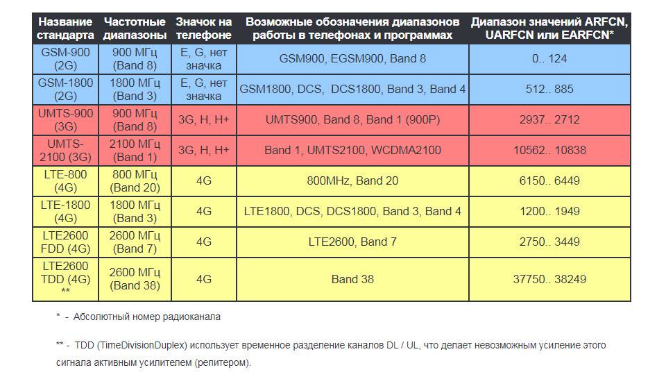 Стандарт 4g в россии: операторы и устройства с поддержкой lte – mediapure.ru