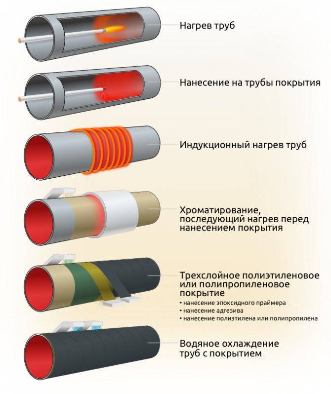 Полипропиленовые трубы для холодного и горячего водоснабжения