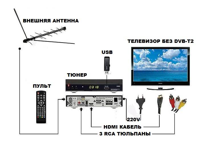 Подключение к телевизору и настройка цифровой dvb-t2 приставки