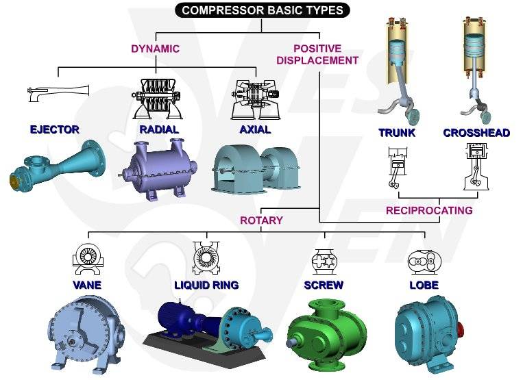 Что такое воздушные компрессоры и как они работают?