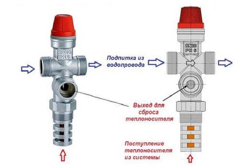 Предохранительный клапан в системе водоснабжения: функции | гидро гуру