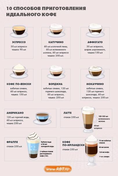 Приготовление кофе в кофемашине: эспрессо, капучино, латте