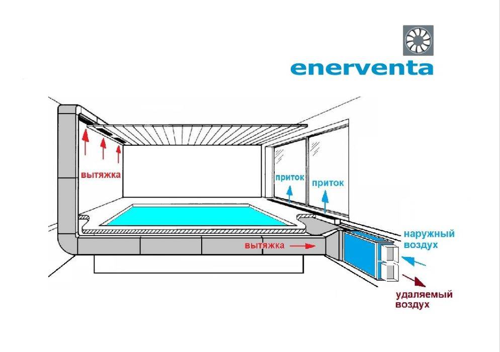 Вентиляция в бассейне частного дома: устройство, нормы, проекты, монтаж