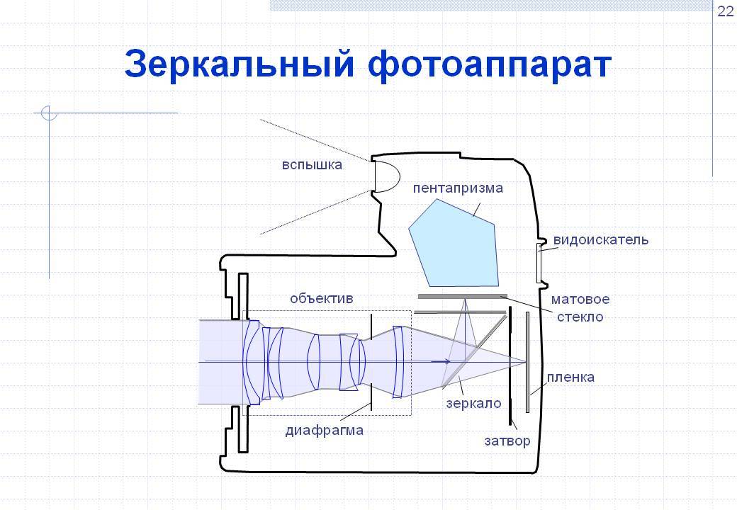 Принципиальная схема фотокамеры