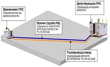 Лупинг это. Схема лупинга нефтепровода. Лупинг трубопровод чертеж. Трубопровод с лупингом схема. Лупинг магистрального газопровода.