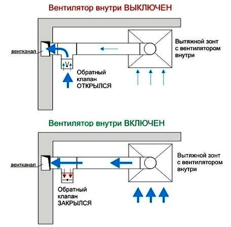 Как сделать принудительную вентиляцию в ванной комнате и туалете в частном доме своими руками (схема, фото)