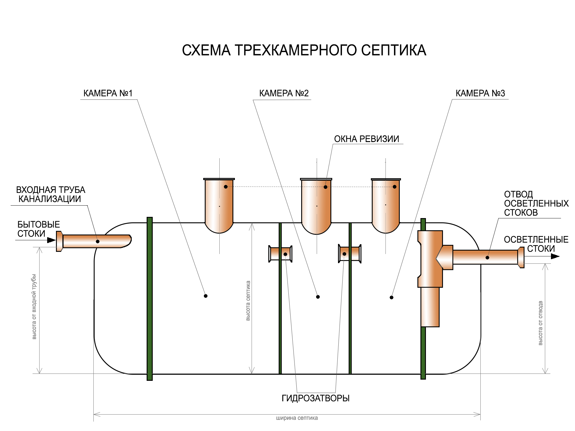 Принцип работы септика без откачки – обзор различных конструкций, плюсов и минусов моделей
