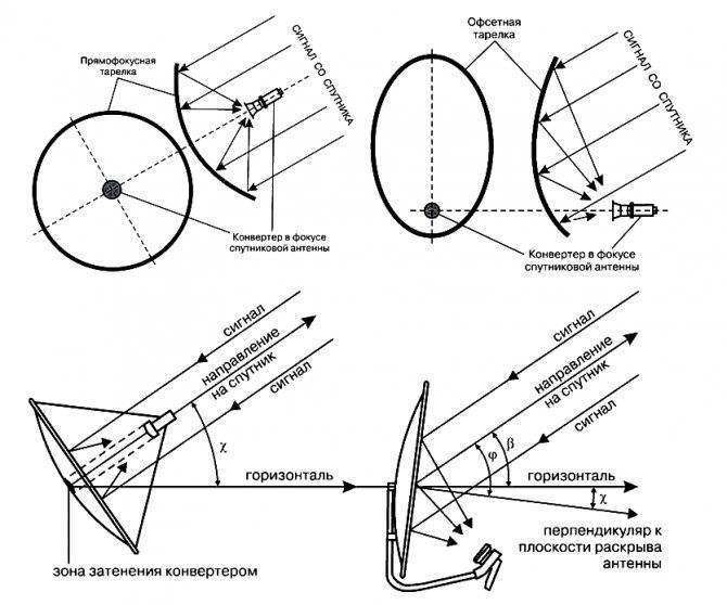Настройка тюнера спутниковой антенны самостоятельно, пошаговая инструкция