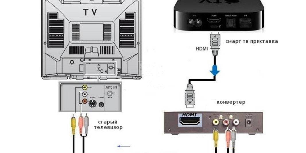 Как подключить ресивер. Схема подключения цифровой приставки к телевизору самсунг. Как подключить цифровой ресивер к ТВ самсунг. Схема подключения ТВ приставки к телевизору через HDMI. Подключить приставку DVB-t2 к телевизору.