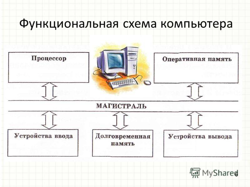 Схема компьютера информатика. Функциональная система компьютера схема. Функциональная блок схема устройства. Функциональные блоки компьютера схема. Структурно функциональная схема ПК.