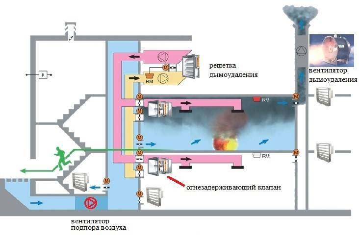 Системы дымоудаления и вентиляции: принцип работы, особенности монтажа и обслуживания