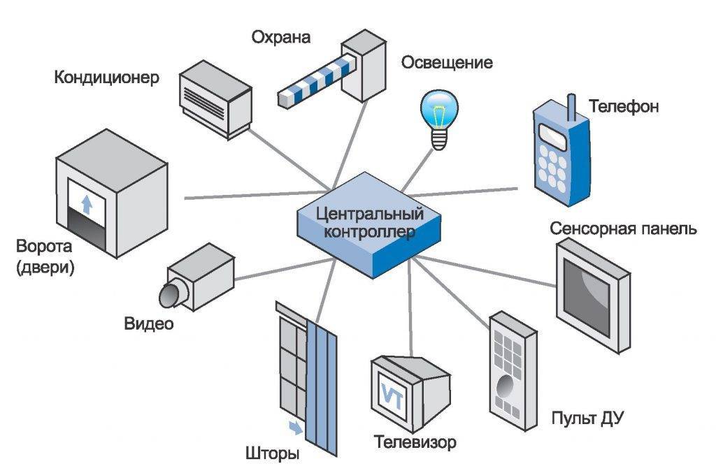 Умный дом: оборудование для квартиры — обзор | блог домашнего электрика