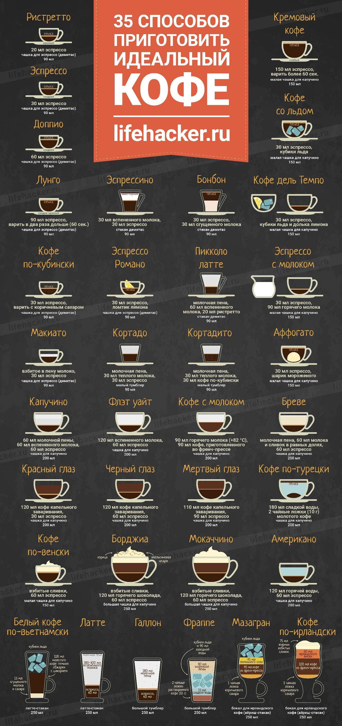 Капучино (cappuccino): состав, пропорции, классический рецепт напитка