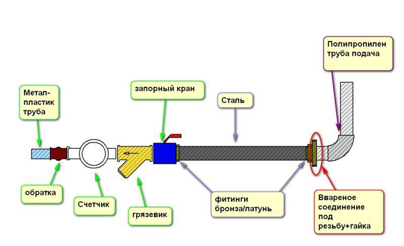 Как правильно установить водяной счетчик в частном доме схема подключения