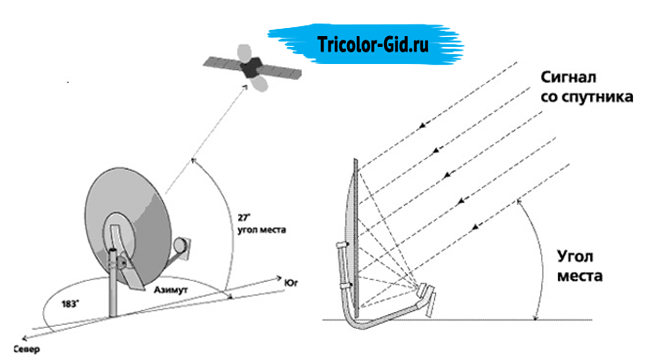 Триколор тв направление на спутник карта