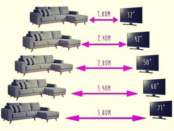 Расстояние от телевизора в зависимости от диагонали: как выбрать экран