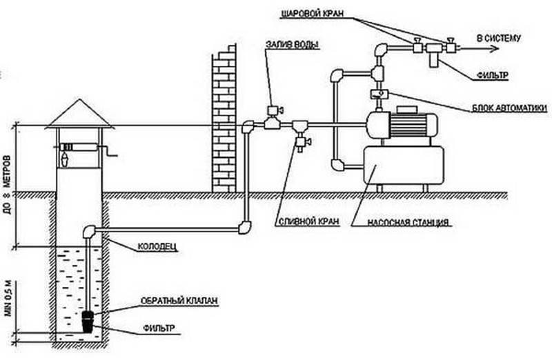 Водопровод на даче с насосной станцией схема