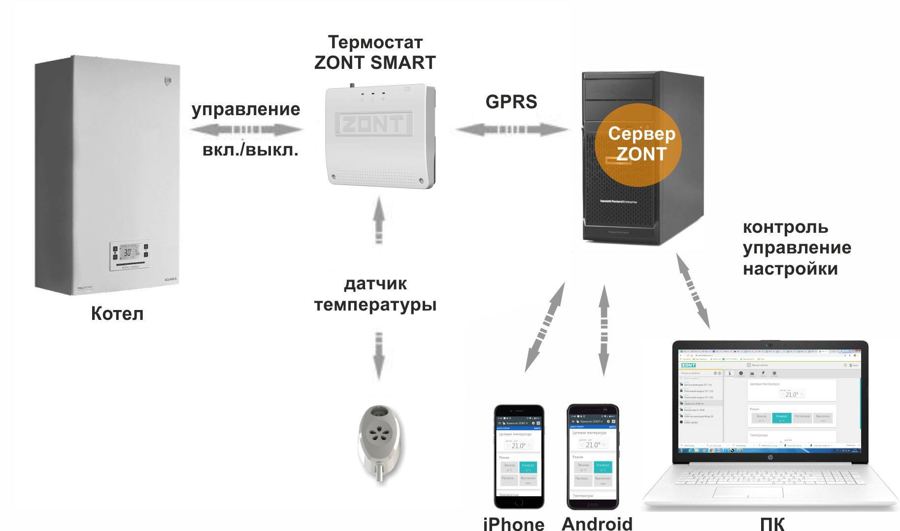 Управление газовым котлом через смартфон: суть новаторских схем координации работы оборудования на расстоянии