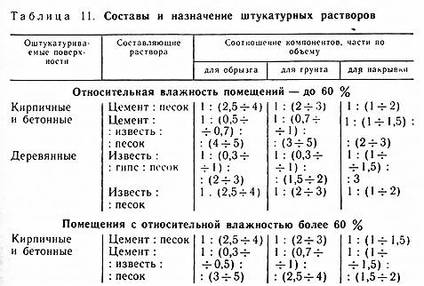 Раствор для штукатурки стен: пропорции, состав - как приготовить