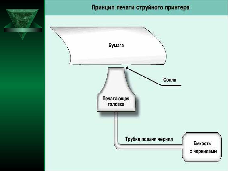 Какой принцип формирования изображения знака используется в струйном принтере