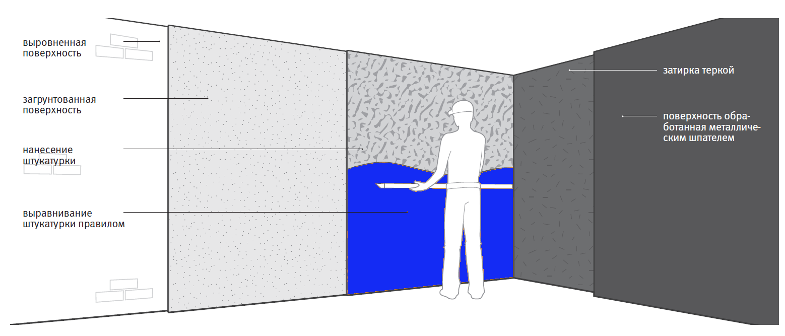 Расценка сплошное выравнивание штукатурки стен. Технология оштукатуривания поверхностей. Схема штукатурки стен. Схема оштукатуривания внутренних стен. Технология оштукатуривания стен схема.