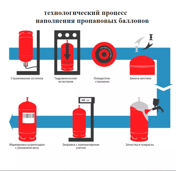 Заправка бытового газового баллона: где и как