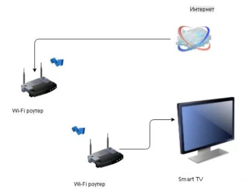 Как из ноутбука сделать телевизор: настройка iptv